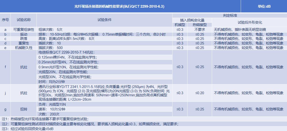 快速活动连接器-机械性能