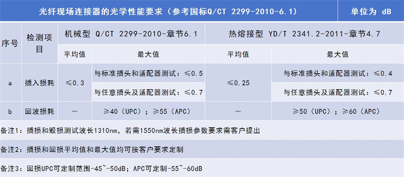 快速活动连接器光学指标